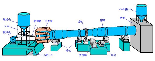 水泥熟料回轉窯結構組成